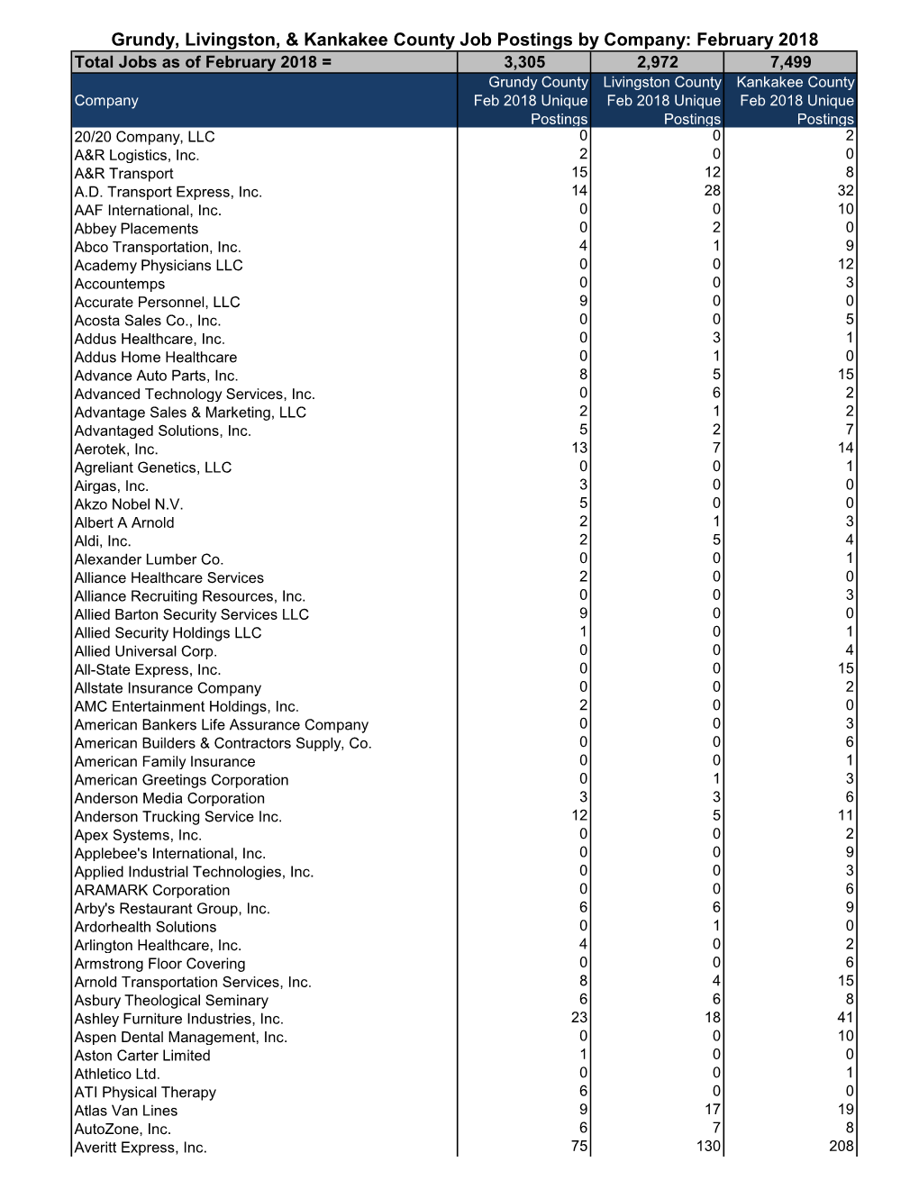 Grundy, Livingston, & Kankakee County Job Postings by Company