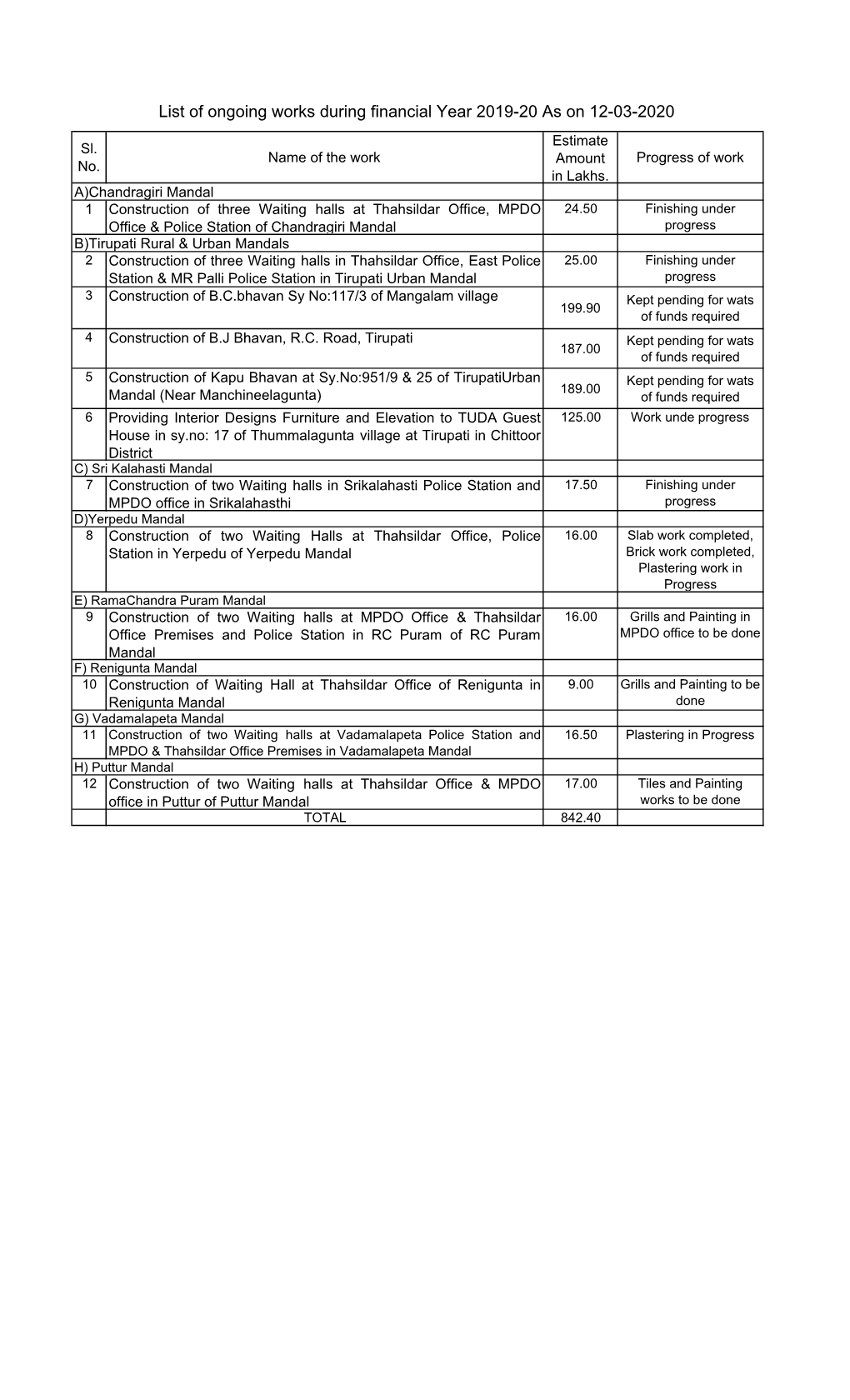 10.03.2020 Completed and Ongoing Works.Xlsx