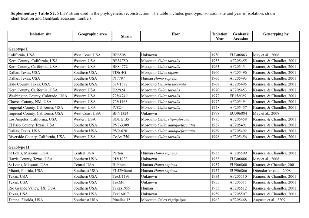 Suplementary Table S2: SLEV Strain Used in the Phylogenetic Reconstruction. the Table