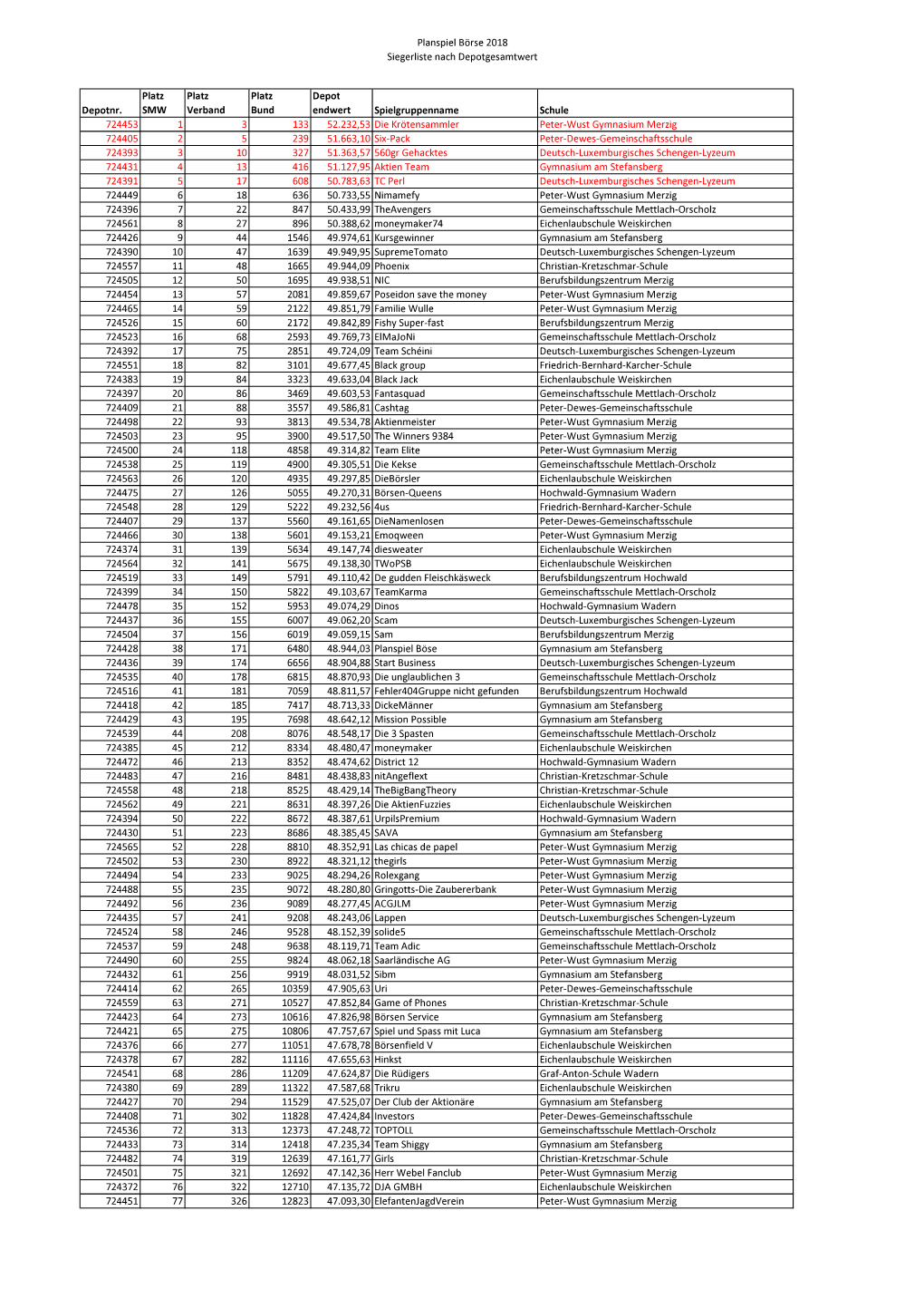 Depotgesamtwertung 2018