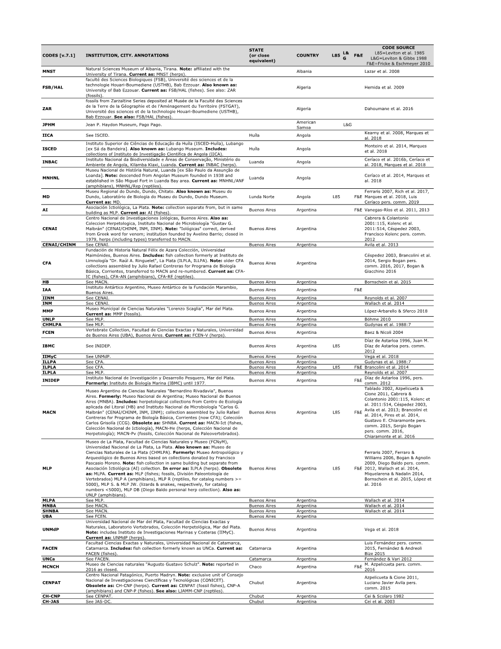 Institution, City. Annotations State