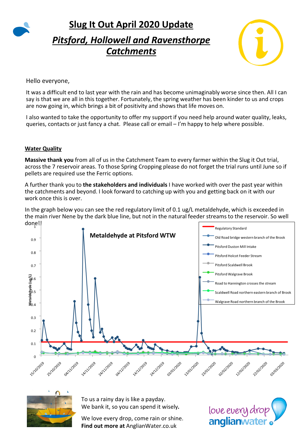 Slug It out April 2020 Update Pitsford, Hollowell and Ravensthorpe Catchments