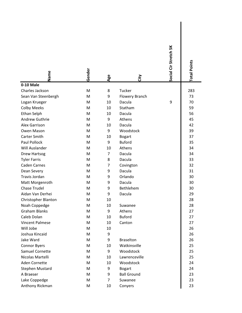 N Ame G En D Er Age C Ity So Cial C Ir Stretch 5 K to Tal Points 0-10 Male