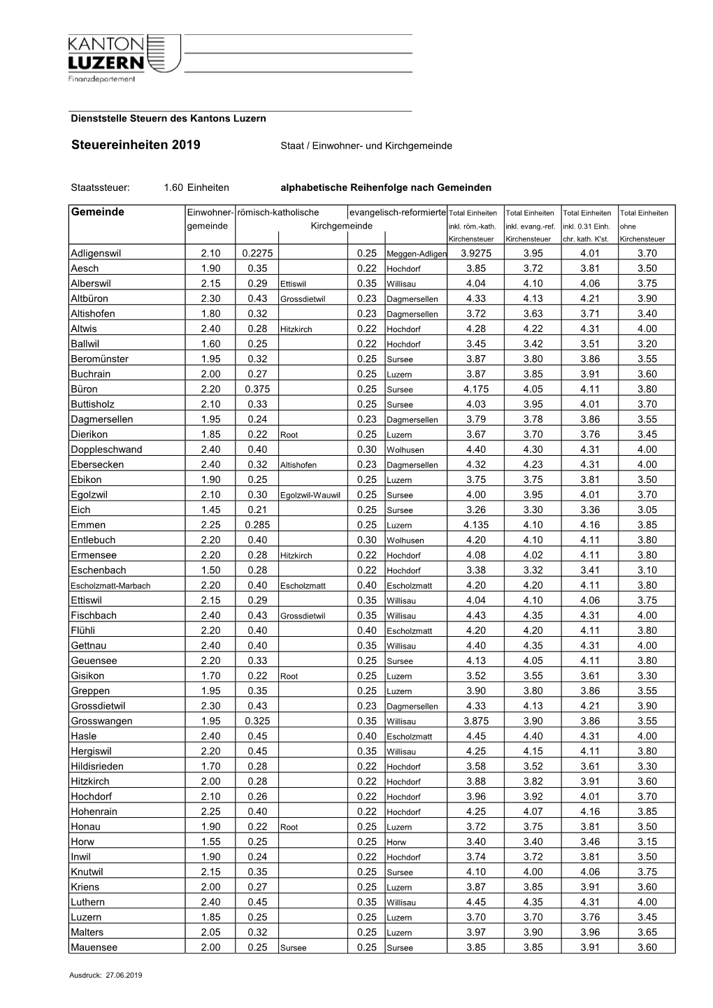 Steuereinheiten 2019 Staat / Einwohner- Und Kirchgemeinde