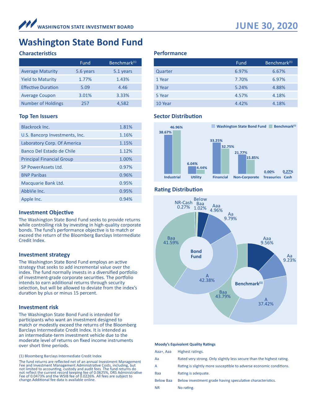 Washington State Bond Fund JUNE 30, 2020