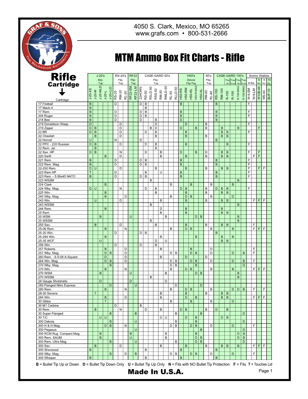 MTM Ammo Box Fit Charts - Rifle