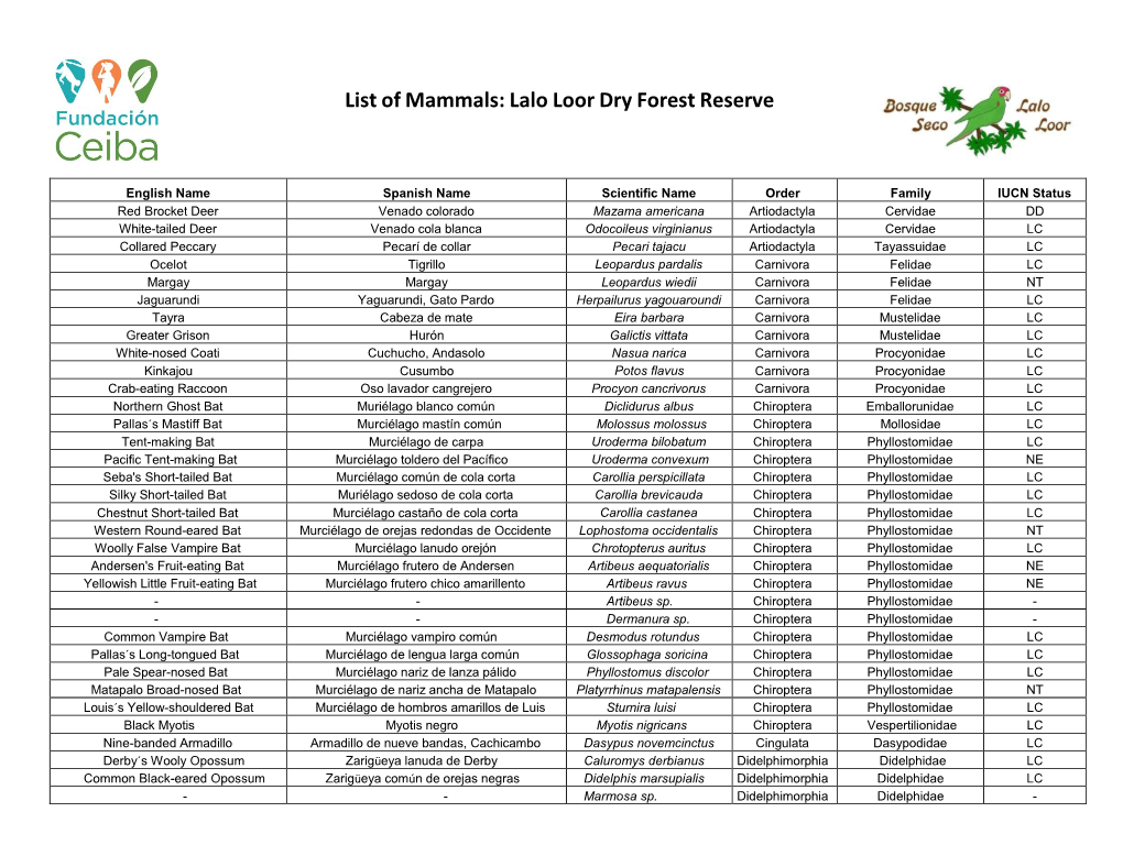 List of Mammals: Lalo Loor Dry Forest Reserve