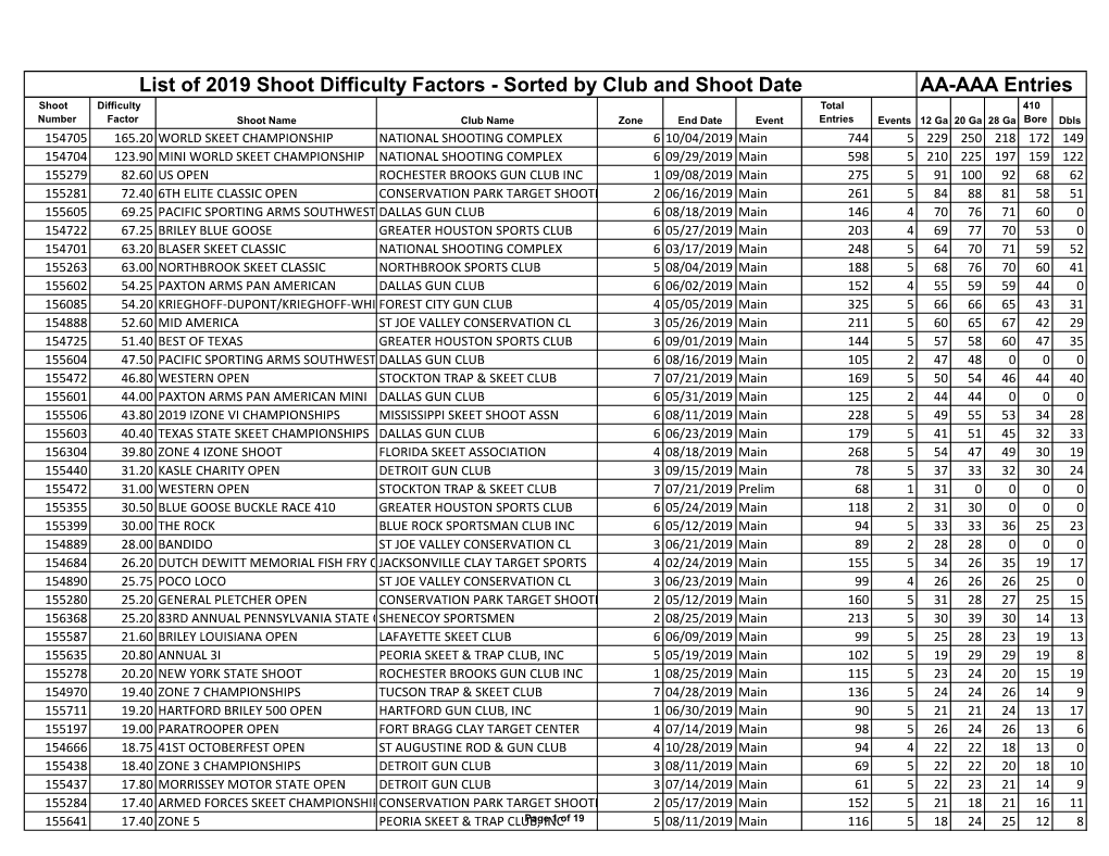 List of 2019 Shoot Difficulty Factors