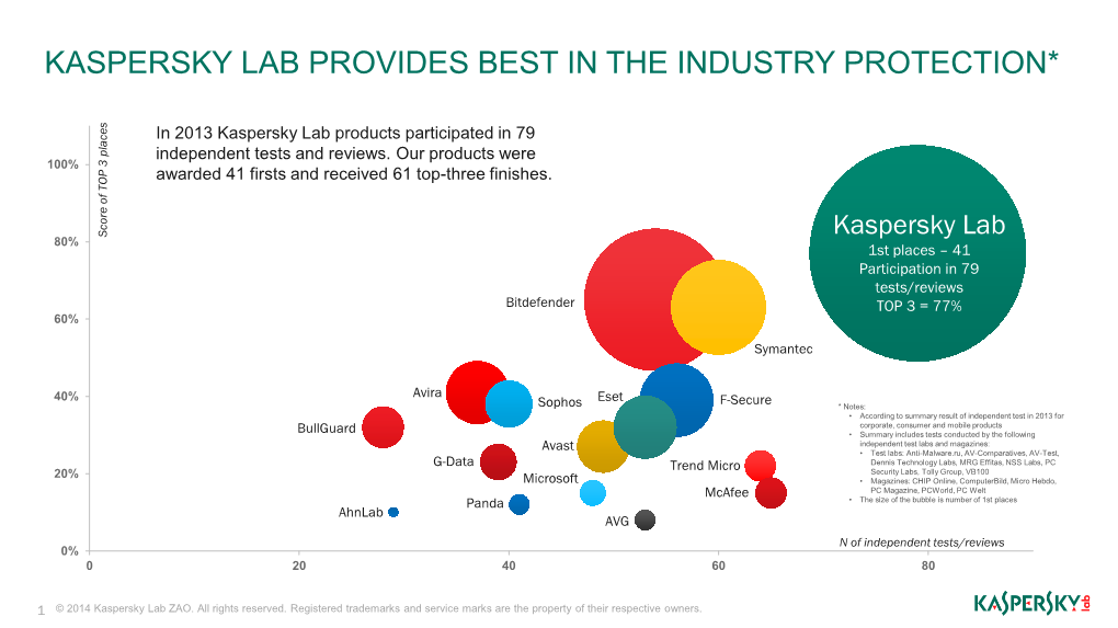 Kaspersky Lab Provides Best in the Industry Protection*