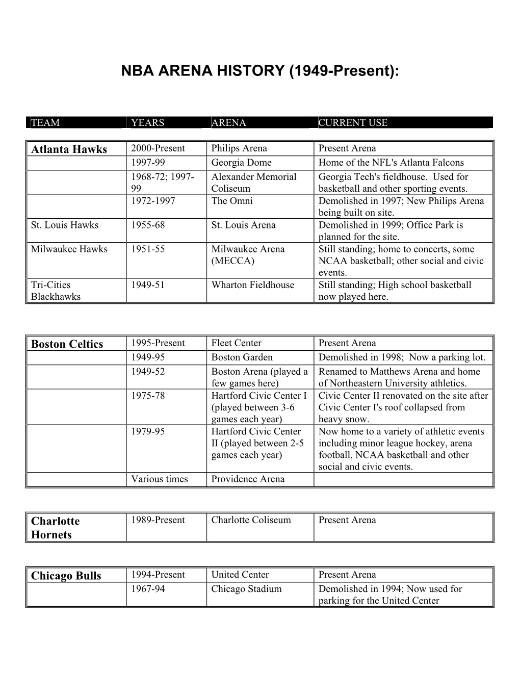 NBA ARENA HISTORY (1949-Present)