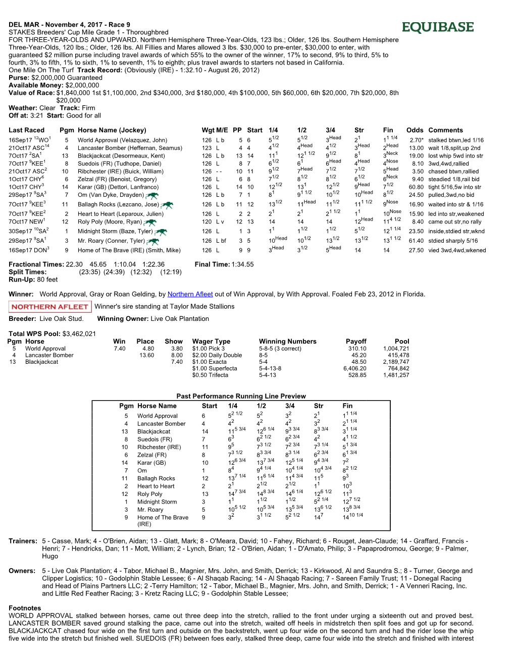 Race 9 STAKES Breeders' Cup Mile Grade 1 - Thoroughbred for THREE-YEAR-OLDS and UPWARD