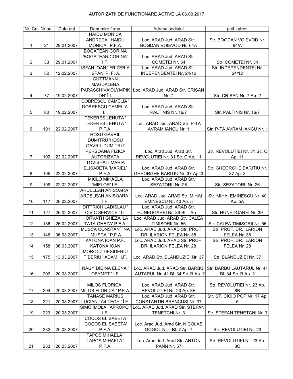 AUTORIZATII DE FUNCTIONARE ACTIVE LA 06.09.2017 Nr. Crt Nr Aut Data Aut Denumire Firma Adresa Sediului Pctl Adres 1 21 29.01.200