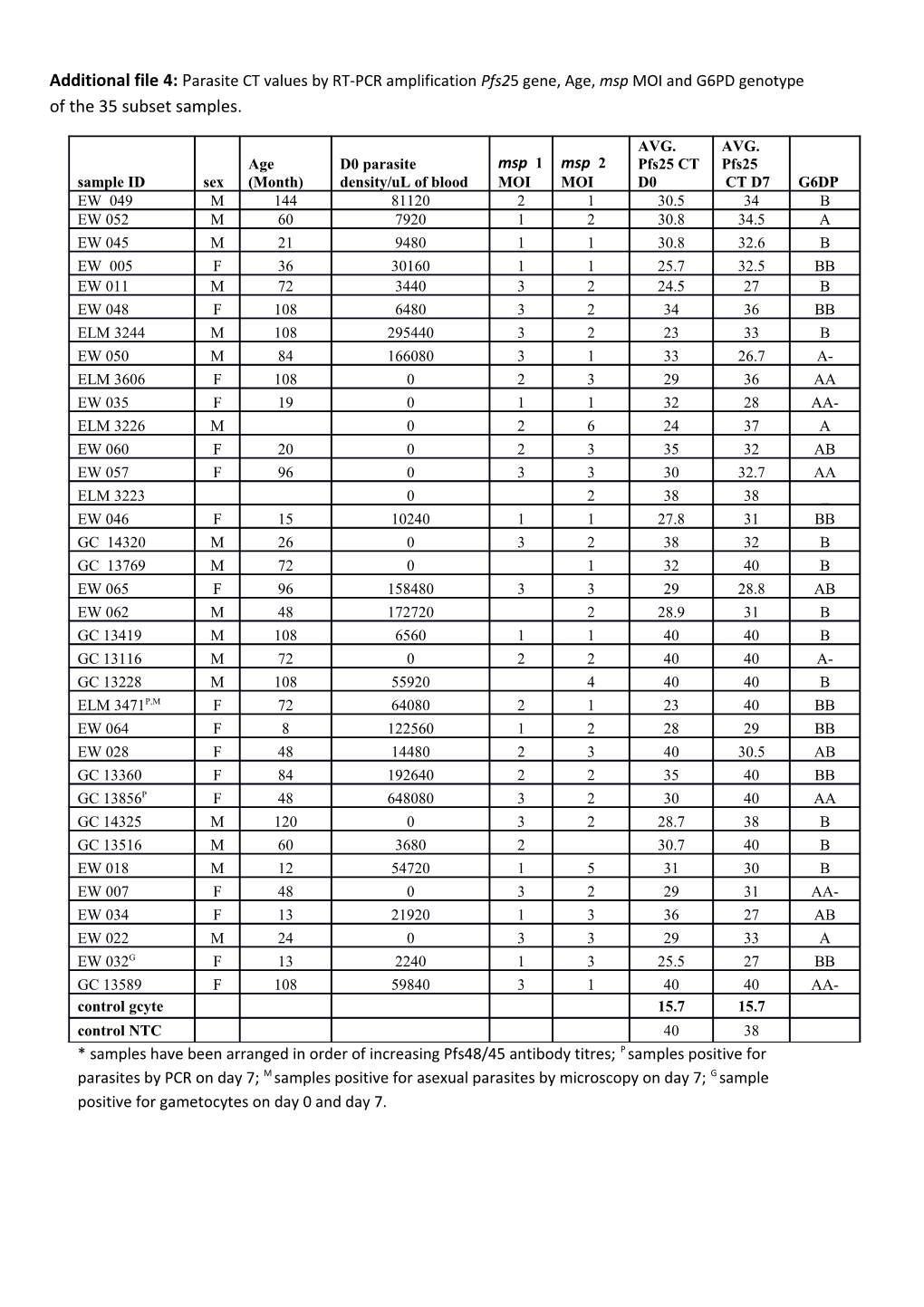 Additional File 4: Parasite CT Values by RT-PCR Amplification Pfs25 Gene, Age, Msp MOI