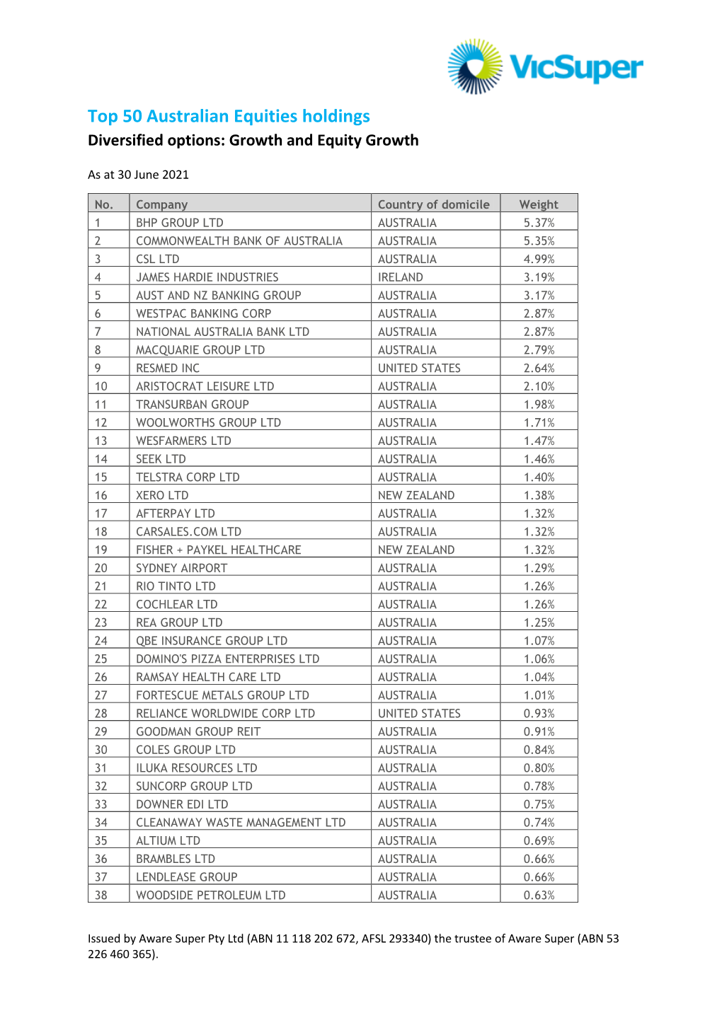 Top 50 Australian Equities Holdings Diversified Options: Growth and Equity Growth