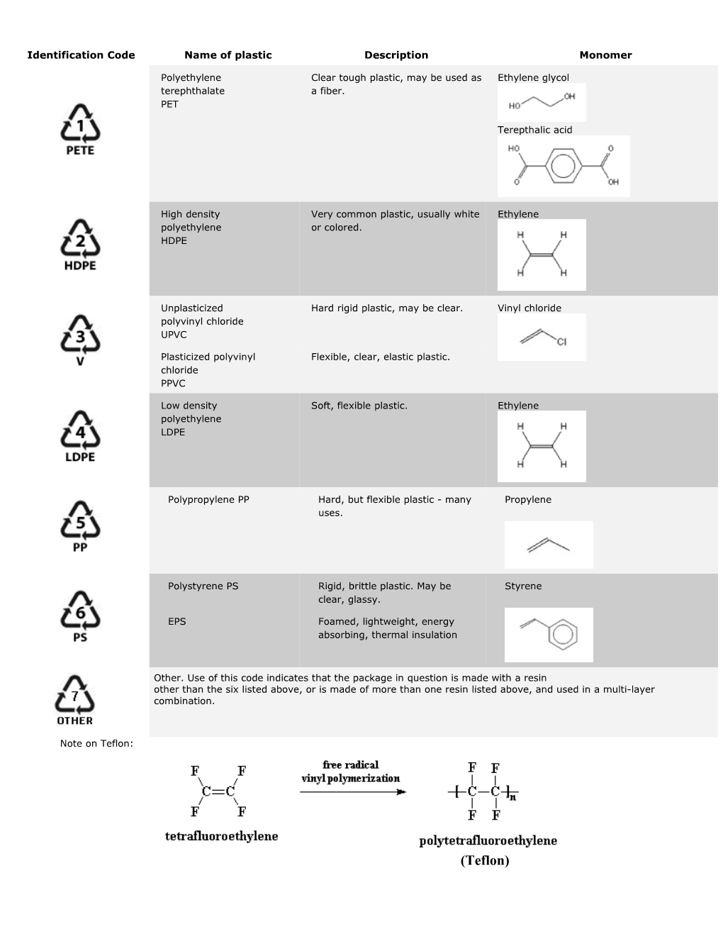 Common Uses Of The Big Six Plastics