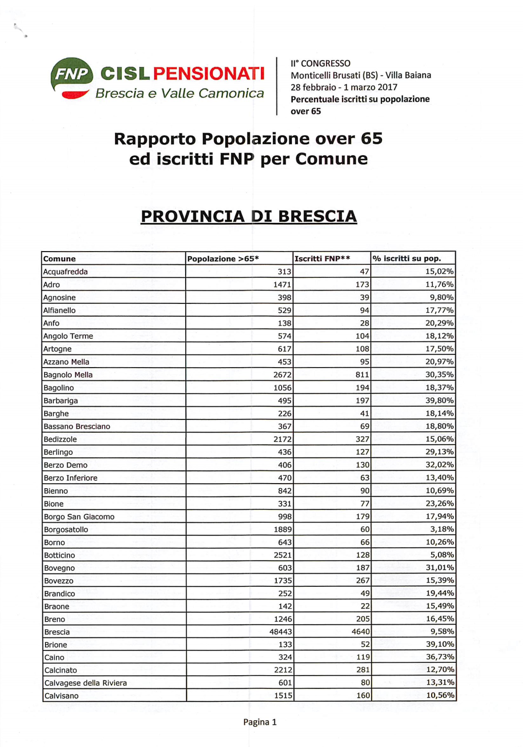 Rapporto Popolazione Over 65 Ed Iscritti FNP Per Comune