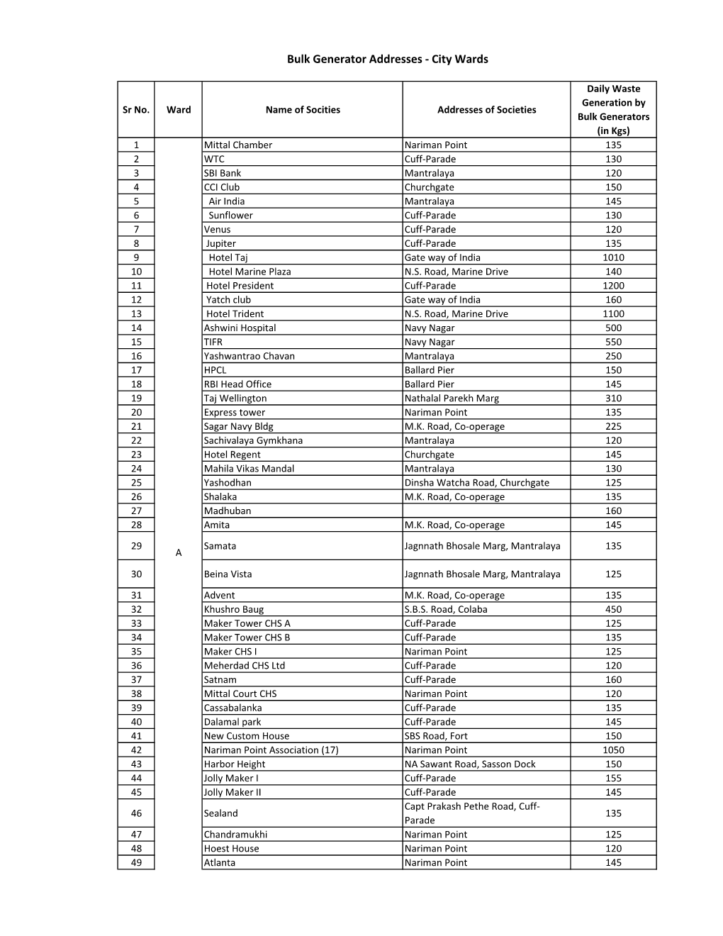Bulk Generator Addresses - City Wards