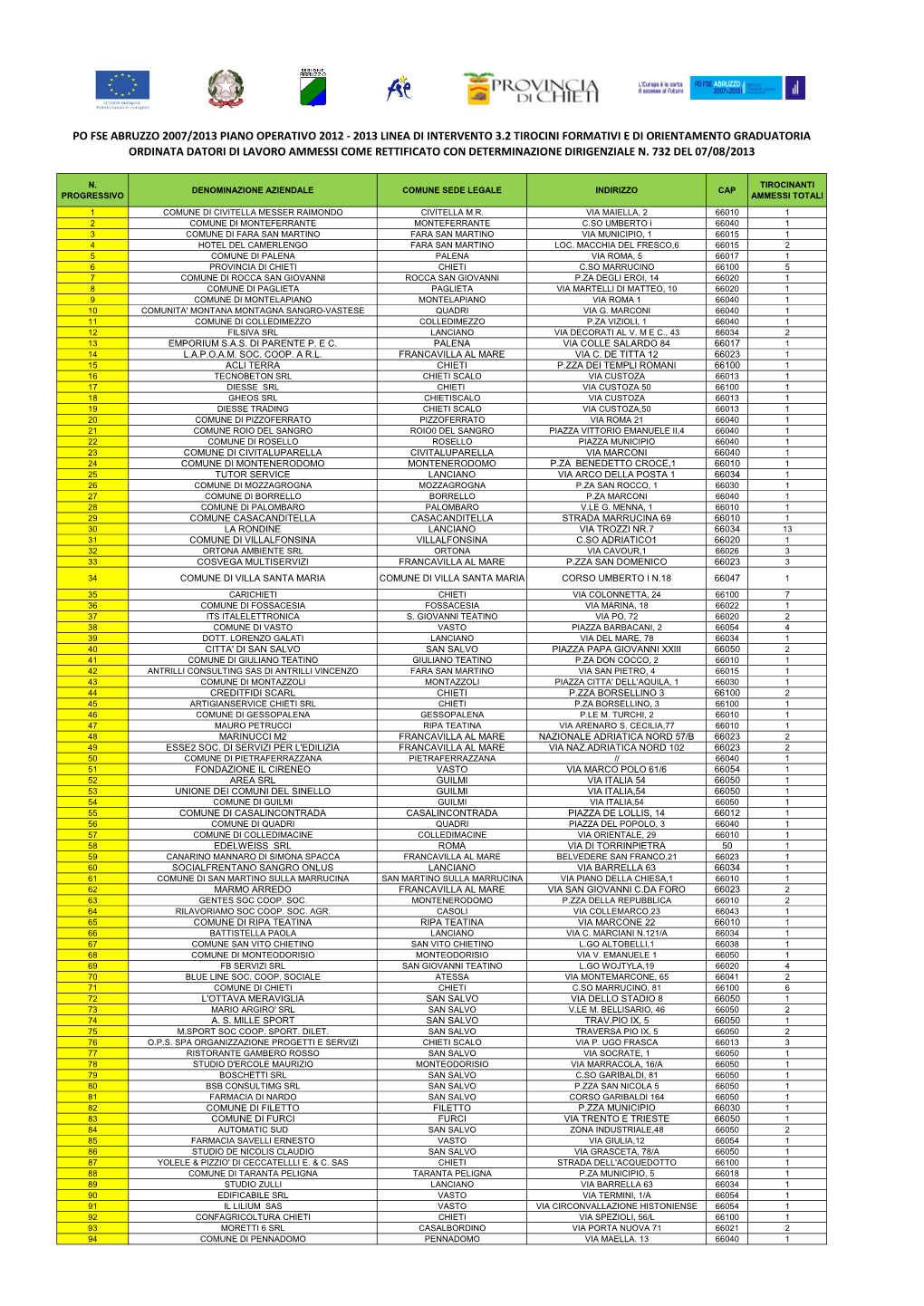 Graduatoria Ditte Ammesse Linea Di Intervento 3.2 Scorrimento