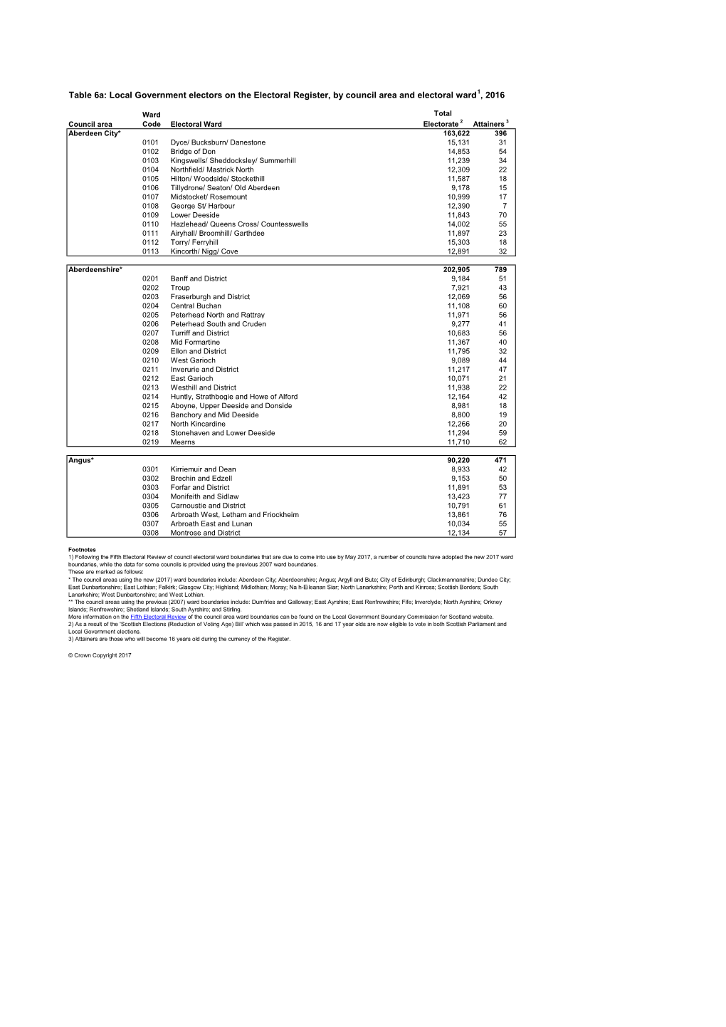 Table 6A: Local Government Electors on the Electoral Register, by Council Area and Electoral Ward1, 2016