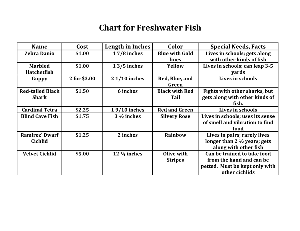 Chart for Freshwater Fish