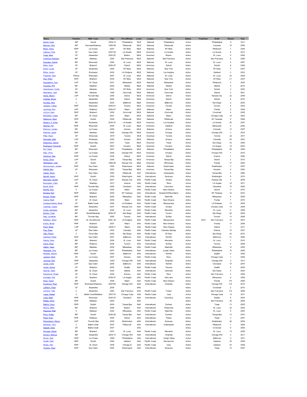 Name Position NWL Team Year Pro Affiliate Level
