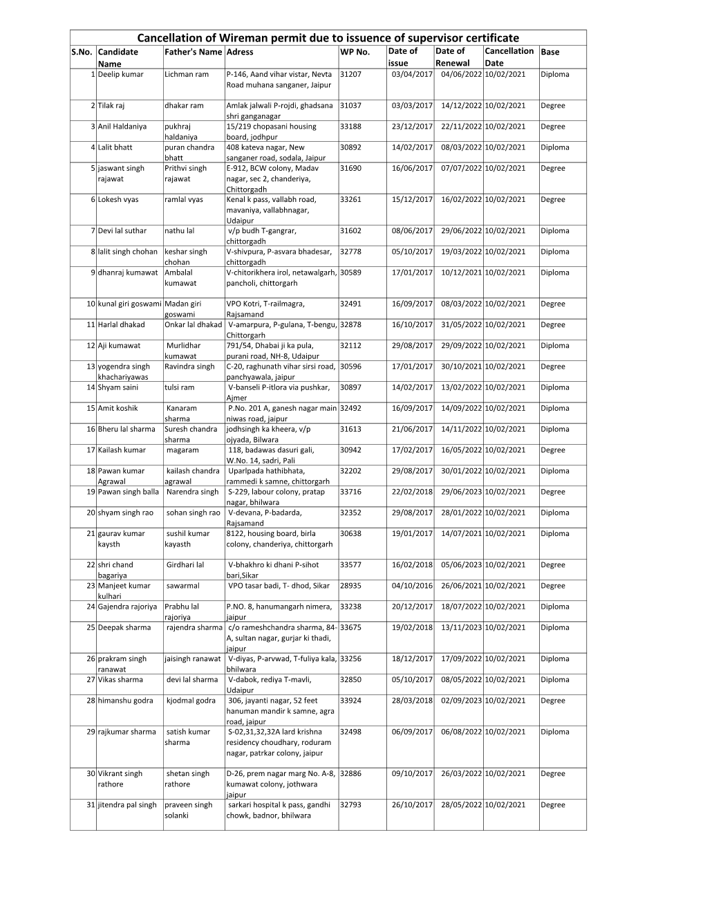 Cancellation of Wireman Permit Due to Issuence of Supervisor Certificate S.No