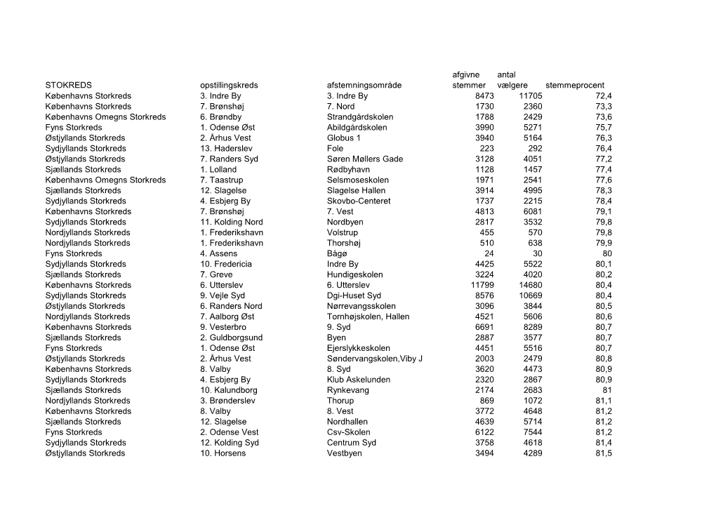Afgivne Antal STOKREDS Opstillingskreds Afstemningsområde Stemmer Vælgere Stemmeprocent Københavns Storkreds 3