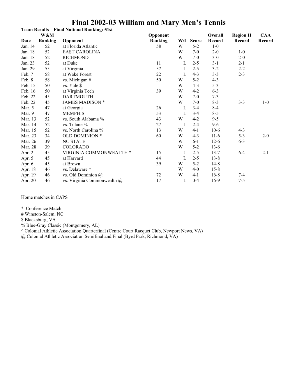 Final 2002-03 William and Mary Men's Tennis