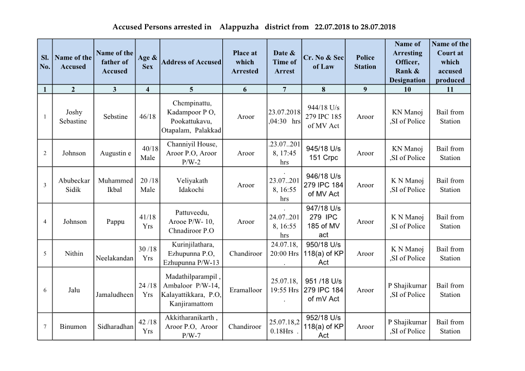 Accused Persons Arrested in Alappuzha District from 22.07.2018 to 28.07.2018