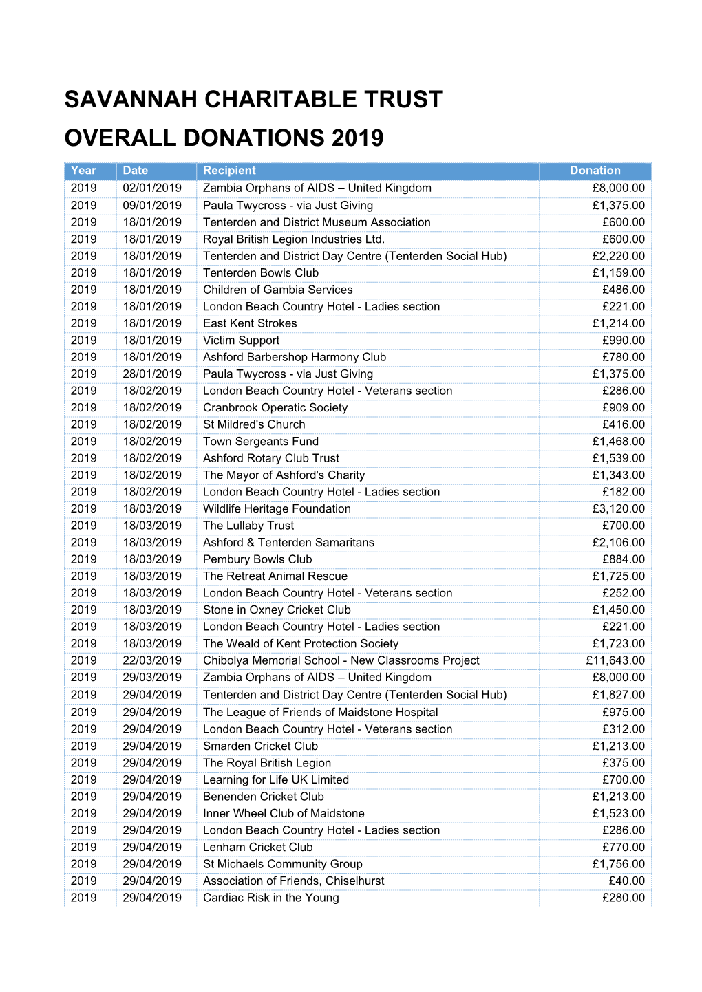 Savannah Charitable Trust Overall Donations 2019