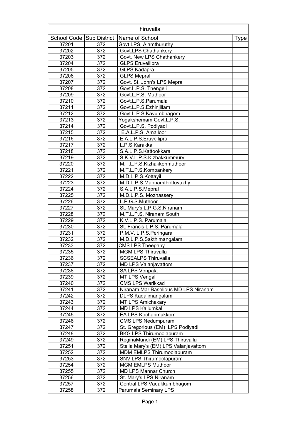 Thiruvalla School Code Sub District Name of School Type 37201 372 Govt.LPS, Alamthuruthy 37202 372 Govt.LPS Chathankery 37203 372 Govt