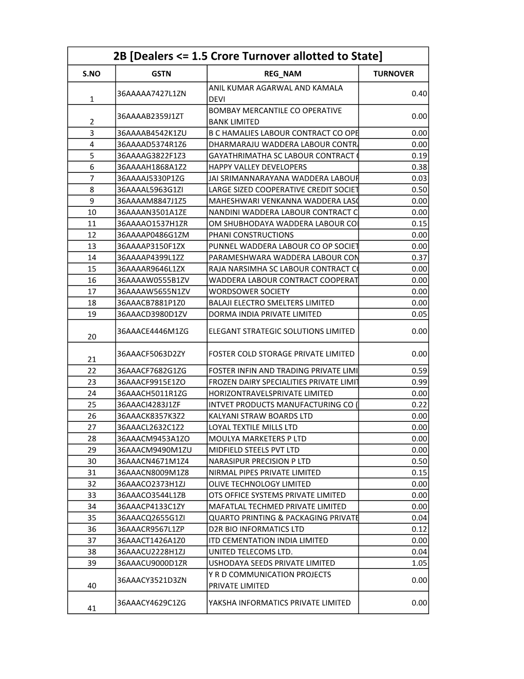 2B [Dealers &lt;= 1.5 Crore Turnover Allotted to State]