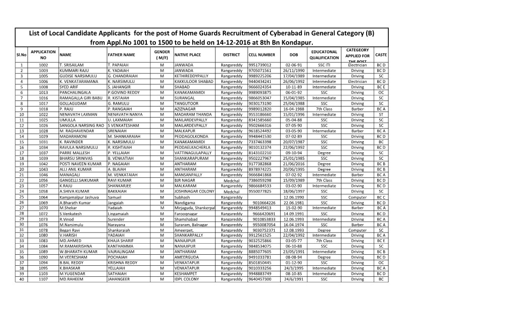 List of Local Candidate Applicants for the Post Of