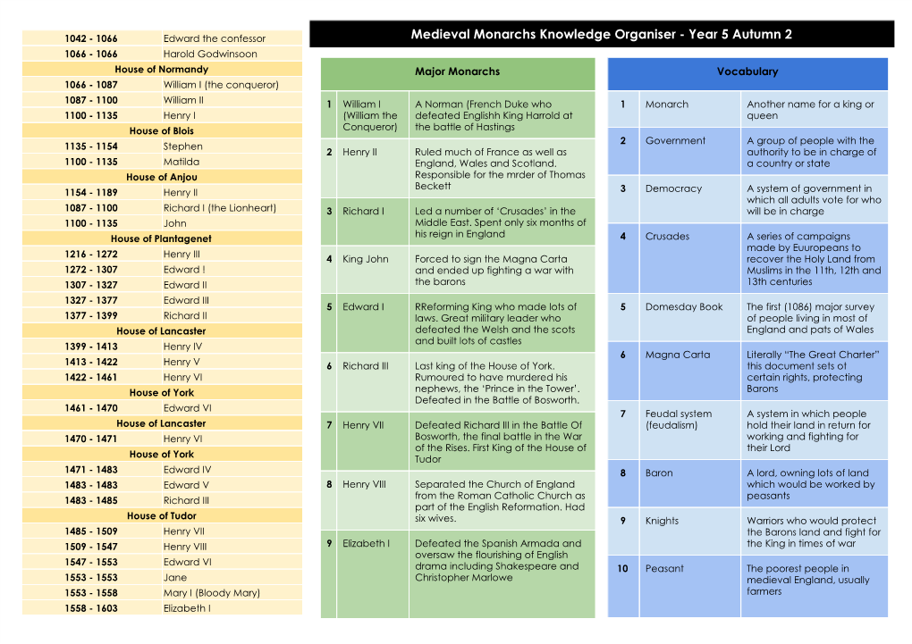 Medieval Monarchs Knowledge Organiser - Year 5 Autumn 2