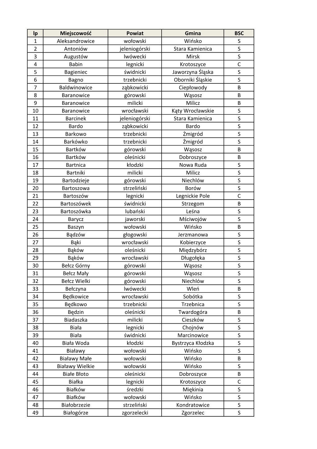 Lp Miejscowość Powiat Gmina BSC 1 Aleksandrowice Wołowski Wińsko S