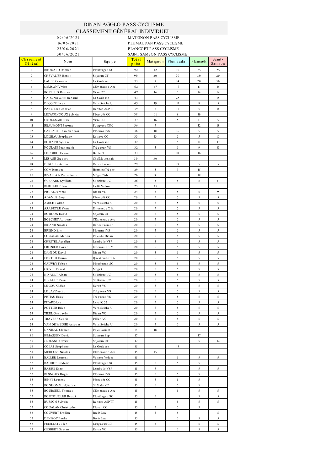 Classement Général Trophée Cycliste 2021