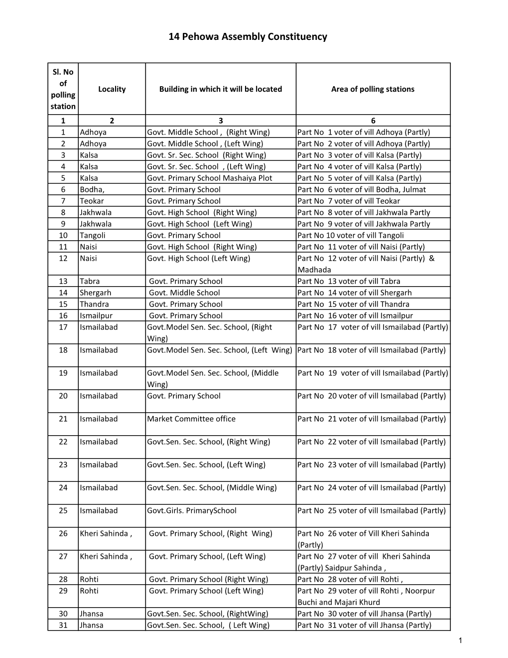 14 Pehowa Assembly Constituency