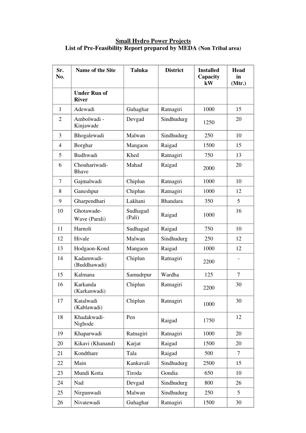 Small Hydro Power Projects List of Pre-Feasibility Report Prepared by MEDA (Non Tribal Area)