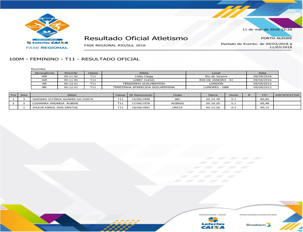 Resultado Oficial Atletismo PORTO ALEGRE Período Do Evento: De 09/03/2018 À FASE REGIONAL RIO/SUL 2018 11/03/2018