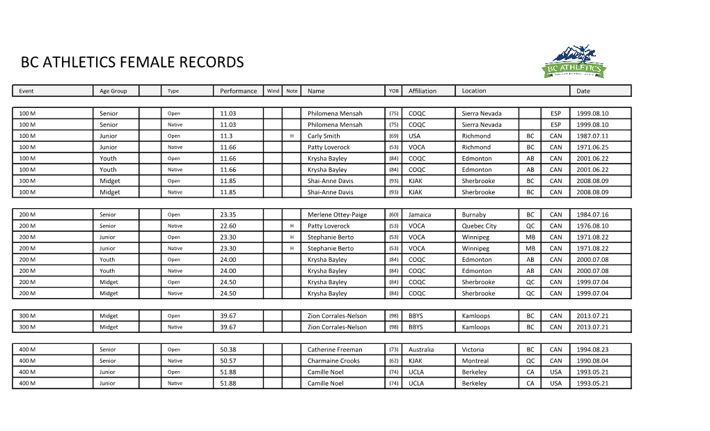 Bc Athletics Female Records