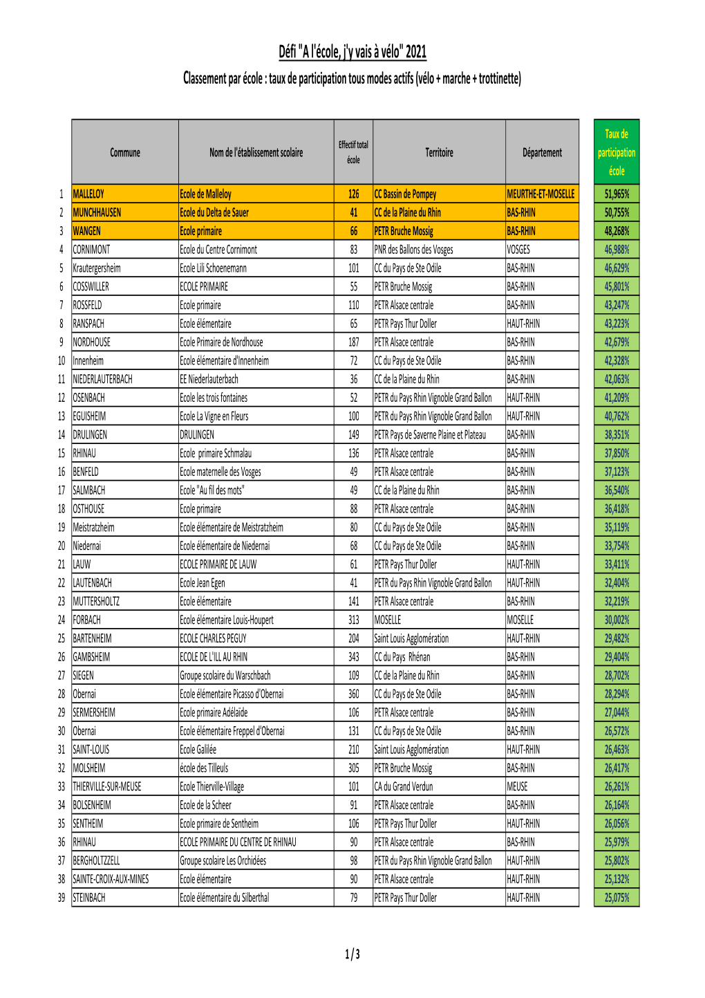 2021 Classement Par École : Taux De Participation Tous Modes Actifs (Vélo + Marche + Trottinette)