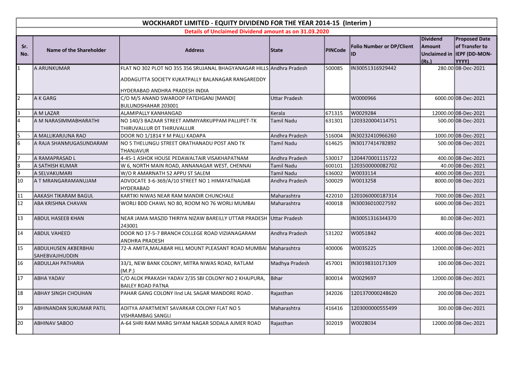 WOCKHARDT LIMITED - EQUITY DIVIDEND for the YEAR 2014-15 (Interim ) Details of Unclaimed Dividend Amount As on 31.03.2020 Dividend Proposed Date Sr