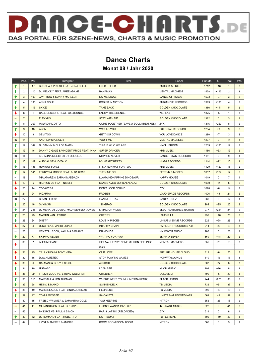 Dance-Charts.De