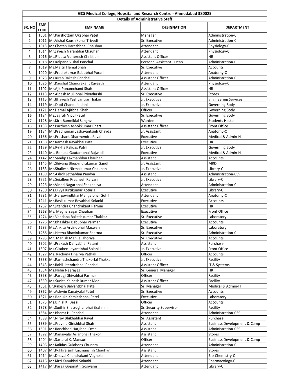 Copy of 25 10 19 Employees Data 30 09 2019 Website.Xlsx