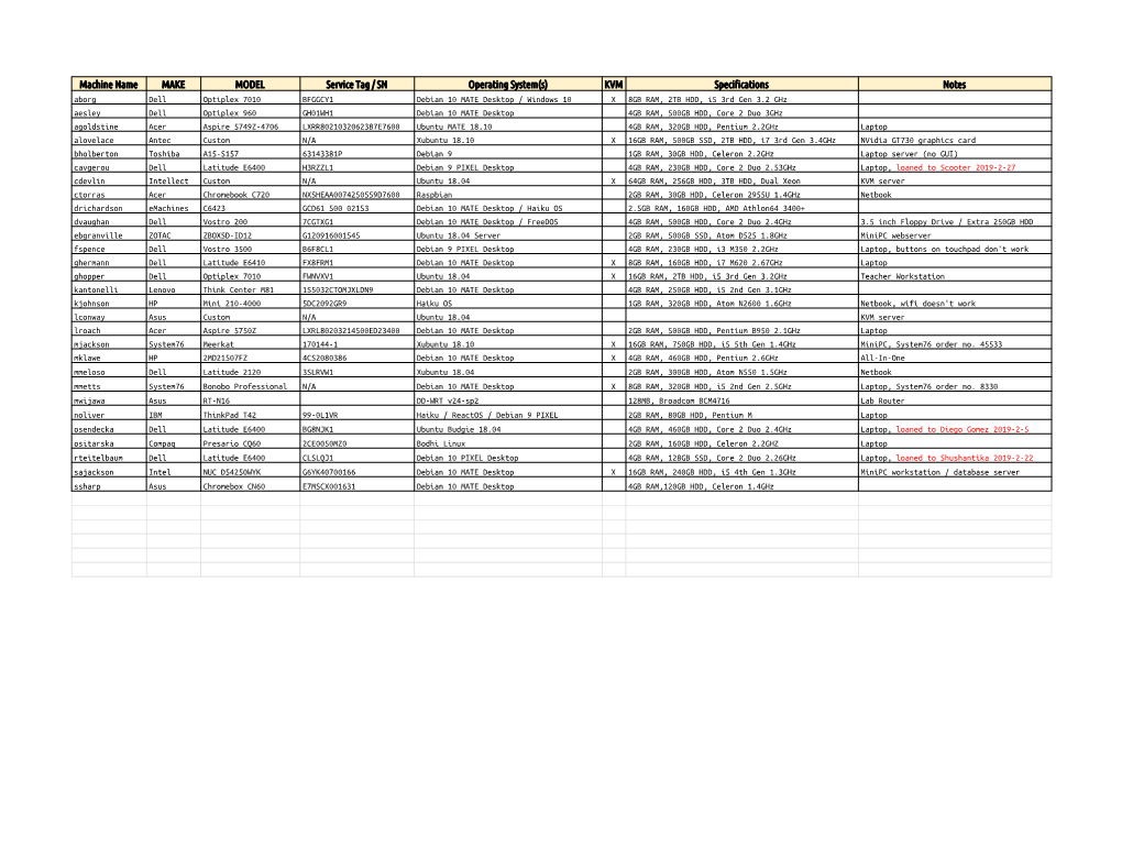 ACC CS/IT Lab Machine Inventory