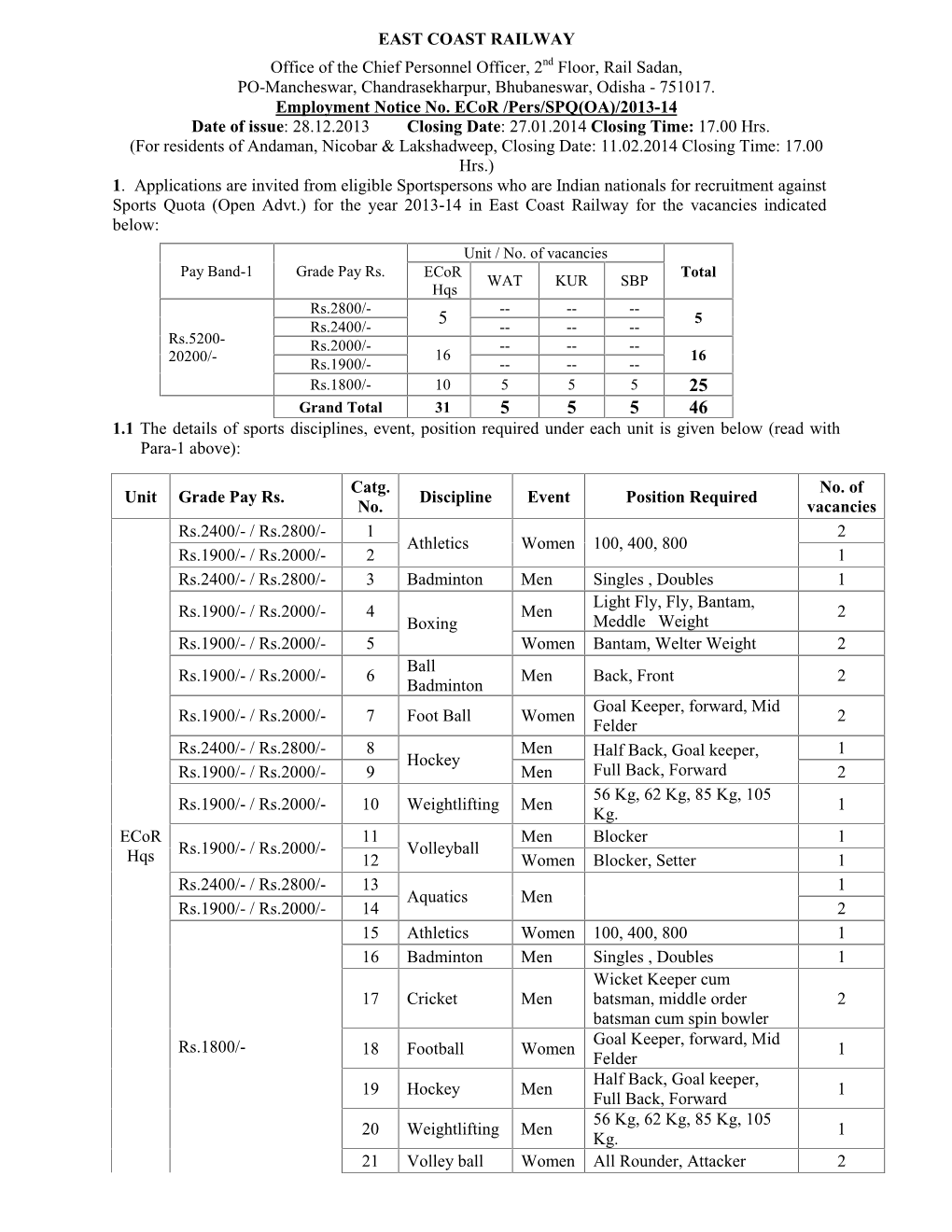 EAST COAST RAILWAY Office of the Chief Personnel Officer, 2Nd Floor, Rail Sadan, PO-Mancheswar, Chandrasekharpur, Bhubaneswar, Odisha - 751017