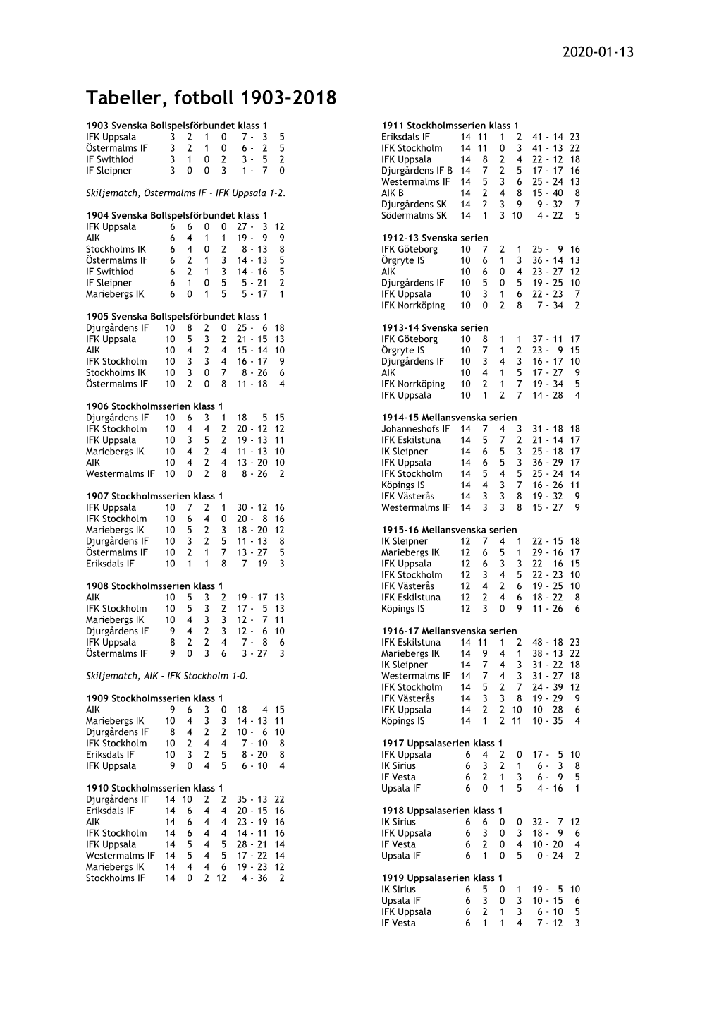 Tabeller, Fotboll 1903-2018