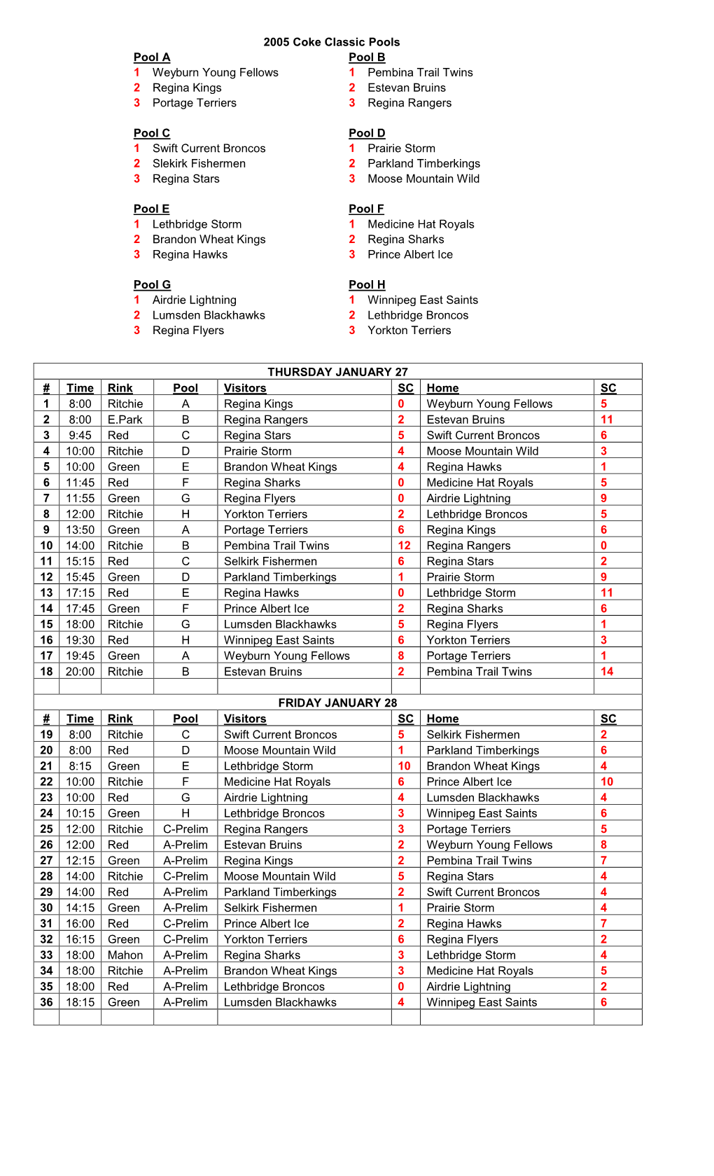 2005 Coke Classic Pools Pool a Pool B 1 Weyburn Young Fellows 1 Pembina Trail Twins 2 Regina Kings 2 Estevan Bruins 3 Portage Terriers 3 Regina Rangers