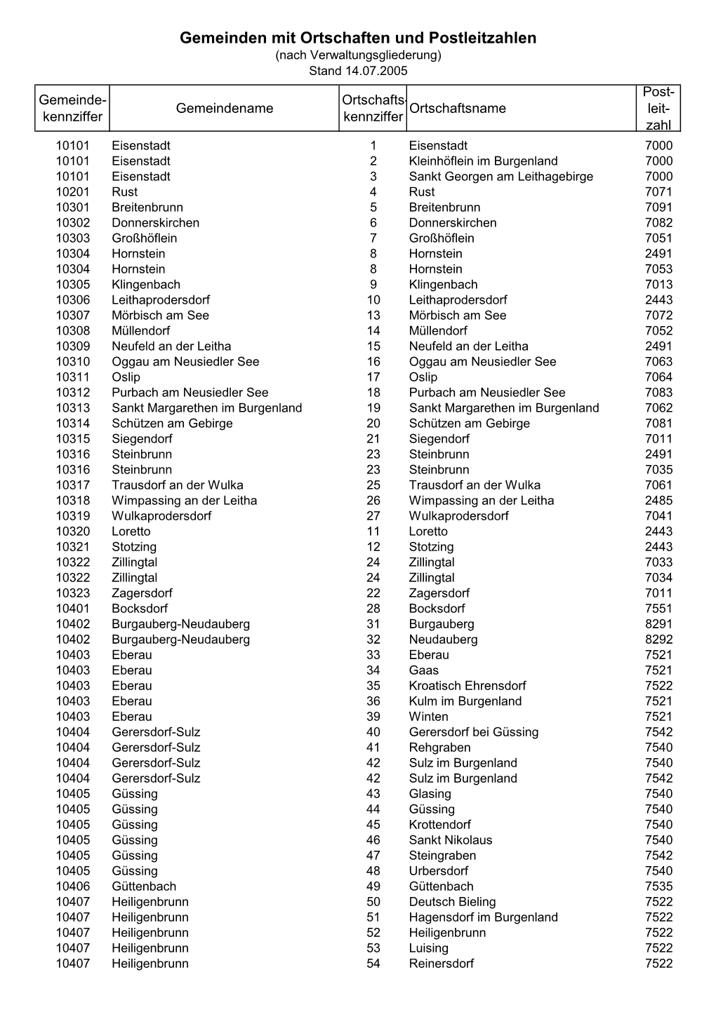 Gemeinden Mit Ortschaften Und Postleitzahlen