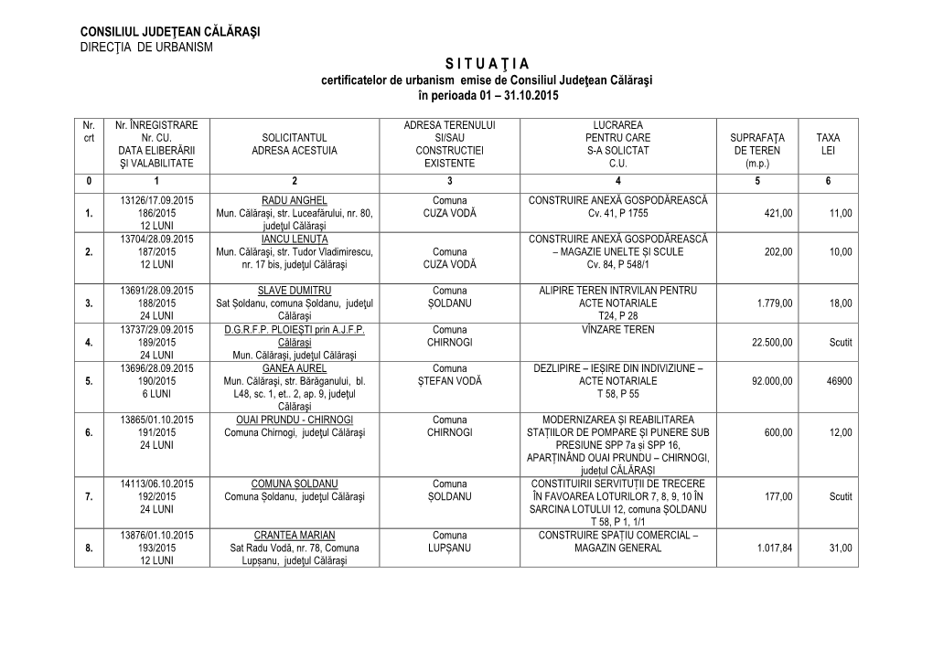 CONSILIUL JUDEŢEAN CĂLĂRAŞI DIRECŢIA DE URBANISM S I T U a Ţ I a Certificatelor De Urbanism Emise De Consiliul Judeţean Călăraşi În Perioada 01 – 31.10.2015